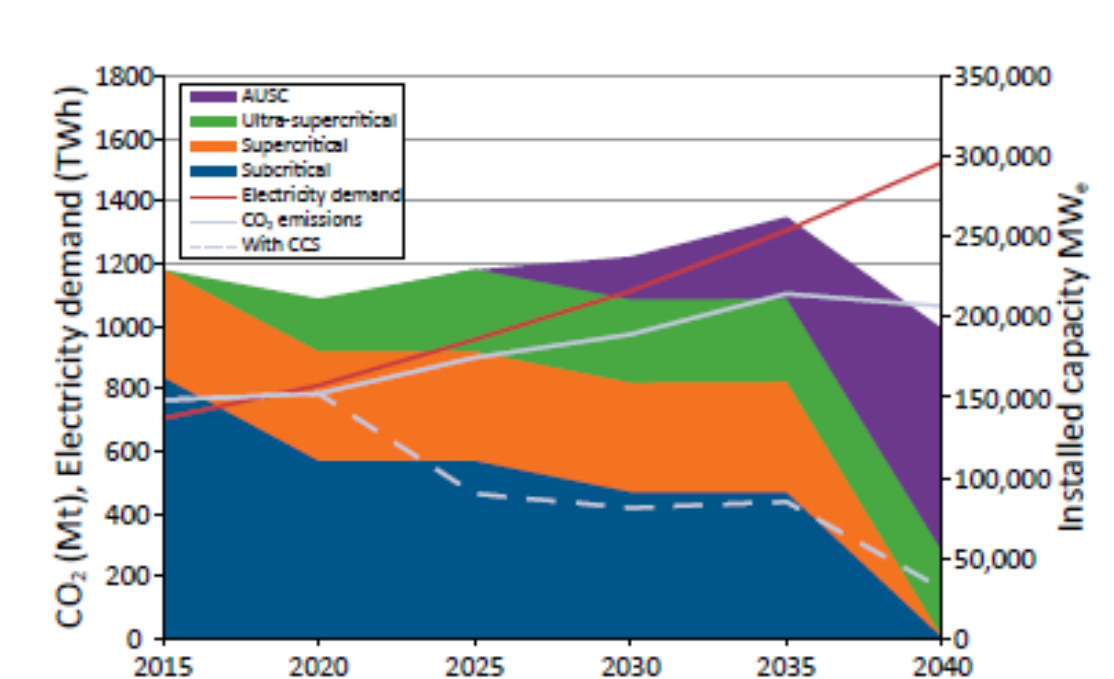 UTEs de alta eficiência e baixa emissão já são realidades Frota das UTEs a carvão da CHINA: 41% da frota a carvão do mundo (1º) 37% da emissão global de CO2 pela termoeletricidade a carvão Estratégia