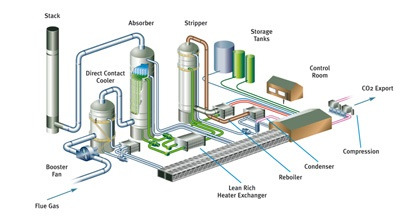 Post Combustion O CO2 é capturado a partir da exaustão do processo de combustão por absorção com um solvente adequado.