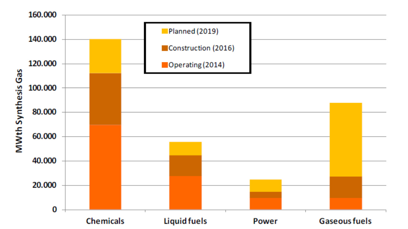 Gaseificação: eletricidade é menos atrativo Source: Higman Consulting, GTC Database, 2014 Valor agregado dos produtos derivados