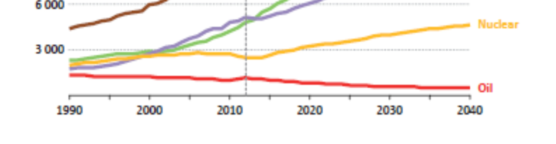 Matriz de energia elétrica mundial Geração de energia elétrica mundial por fonte Cenário de Novas