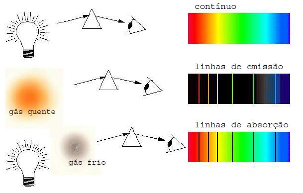 21 Bunsen e Kirchhoff utilizaram um espectrógrafo (um prisma colocado na frente de um conjunto de lentes) para distinguir melhor as cores da luz das chamas analisadas e começaram a identificar linhas