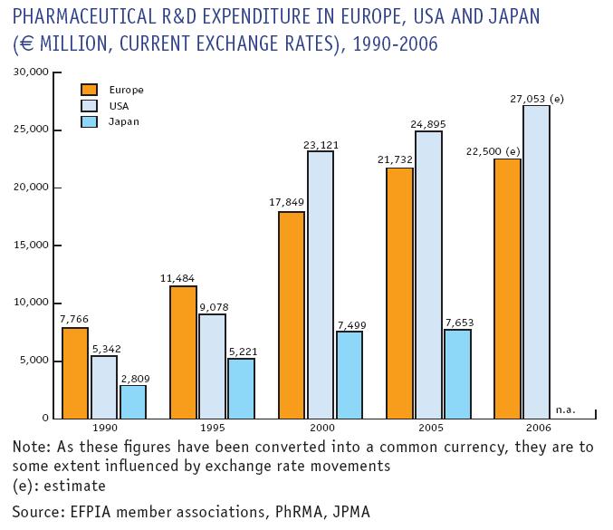 R&D Investments by US Companies (1980-2006) Expenditures ($ Billions) 43.0* 40 39.8 30 26.0 20 15.2 10 0 8.4 4.1 2.