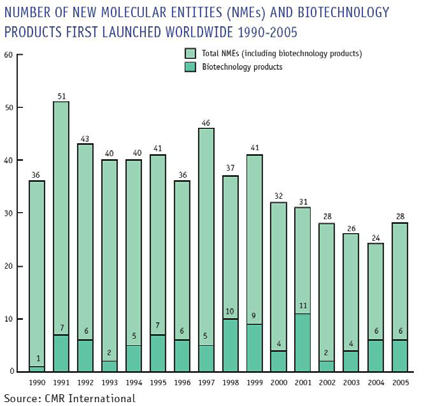 Número de novas moléculas e produtos de biotecnologia 1990-2005 9 Source: CMR International Terapias Avançadas e outras