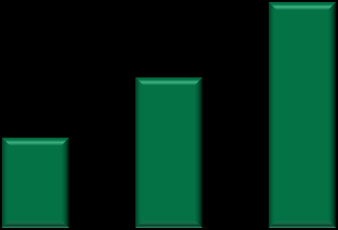 Qualidade Operacional Satisfação dos clientes Operação Sustentável 76% 74% 72% 70% 68% 66% 64% % de Clientes MRV que indicam a MRV Evolução dos principais indicadores operacionais (2009-2012) 60.