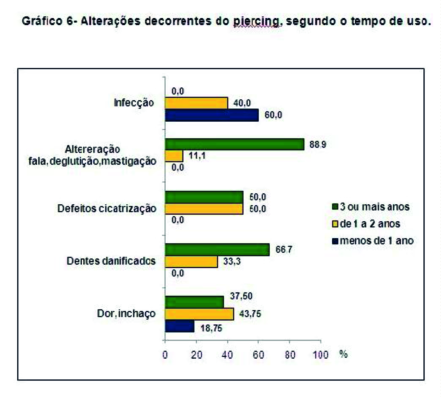 notado algum tipo de alteração.