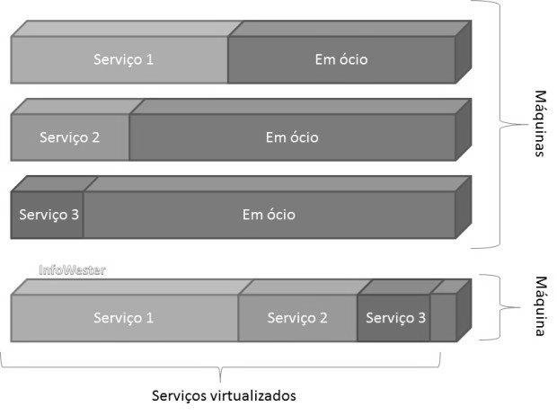 Figura 1. Servidor não virtualizado e Servidor Virtualizado. Fonte: https://www.vmware.com/files/images/diagrams/vmw-virtualizationdefined.