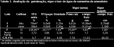 precisão com duas casas decimais. No teste de germinação em areia, as raízes foram lavadas e secas para retirada do excesso de areia.