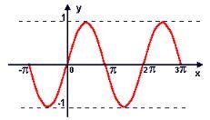 Mova o ponto C, no sentido anti-horário, sobre o arco que corresponde ao primeiro quadrante e conjeture sobre a monotonia e sinal da função seno, registando