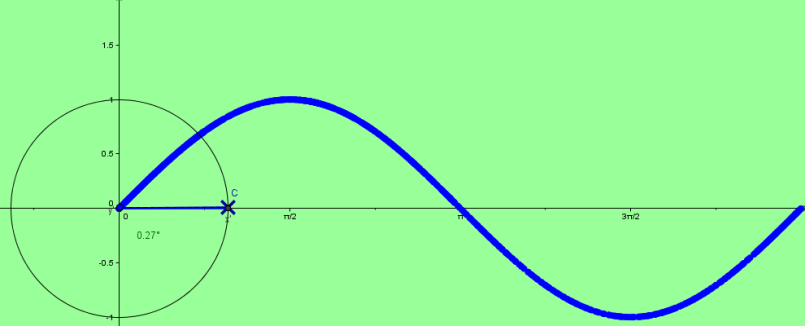 CURSO Ciências e Tecnologias ANO 11º TEMA Funções Trigonométricas Obs: FICHA ORIENTADA DE MATEMÁTICA A ESTUDO DA FUNÇÃO SENO Na sequência de mover o ponto C,