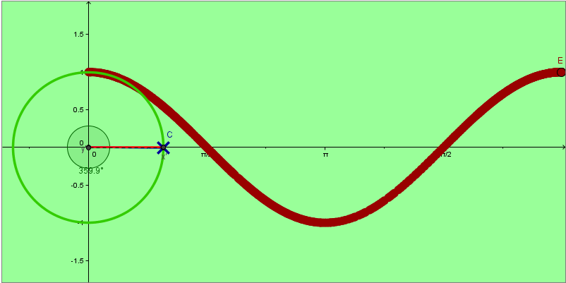 ESTUDO DA FUNÇÃO COSSENO Na sequência de mover o ponto C, de forma a visualizar o gráfico da restrição da função cosseno ao intervalo [0, 2π], responda às seguintes questões. 12.