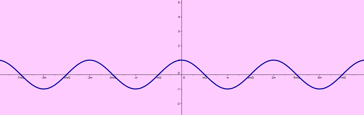 13. Identificar as raízes e os pontos de máximo e mínimo de no intervalo [0, 2π]. Explore o gráfico da função para completar as informações a seguir: 13.1. As raízes de de 0 a 2 são.. e. 13.2. O valor mínimo de de 0 a 2 é.