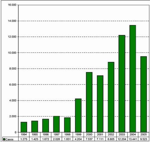 Gráfico da evolução de Hepatite B no