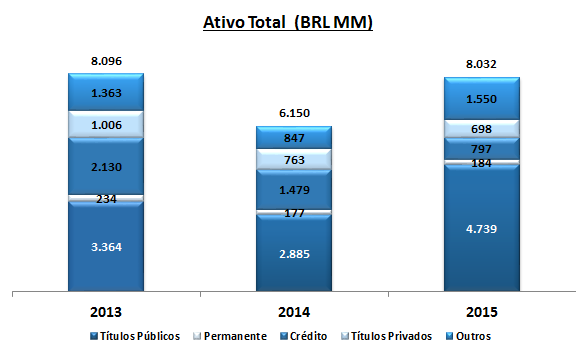 Destaques de 2015 (Valores em milhares de Reais) No exercício findo em 31 de dezembro de 2015, o Haitong apresentou lucro líquido de BRL 10.124. O ativo total alcançou BRL 8.032.