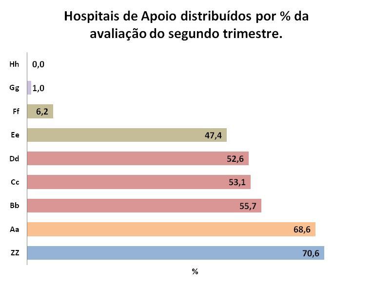 Abaixo 10% Entre 10 e 50% Entre 50 e 60% Entre