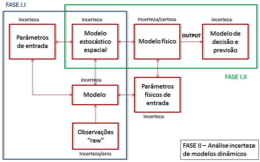 Metodologia aplicada O presente trabalho divide-se em 2 fases: Fase I: Construção de um modelo estático, representação e análise da incerteza espacial. Fase I.I: Realização de modelo de porosidade e permeabilidade (modelo estático).