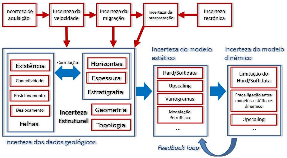Metodologia aplicada Os modelos estáticos e dinâmicos são construídos, de forma a honrar os dados existentes dos poços (hard data) e alguma informação sísmica disponível (soft data).