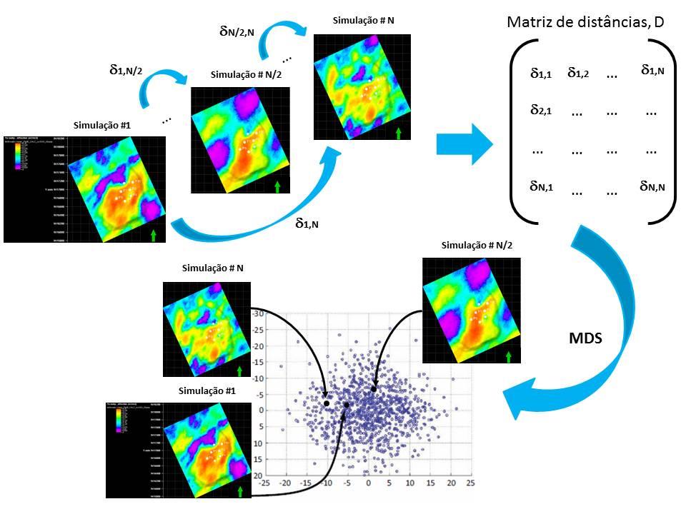Metodologia aplicada Modelação 2 etapas para da incerteza a representação com distâncias gráfica baseada O objectivo no conceito na introdução de distância do (MDS): conceito de distância é