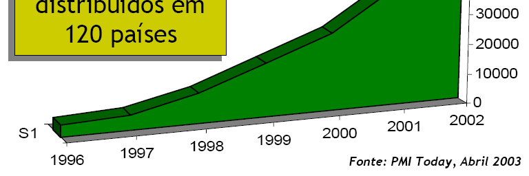 Crescimentos dos PMPs na Década de 90