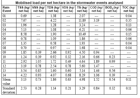 Tabela 30.10- Classificação dos sedimentos em águas pluviais somente de TSS conforme varias origens Fonte: Anta et al, 2006 Na Tabela (30.