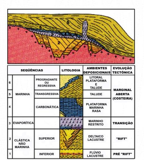 12 Figura 7- Esquema ilustrativo das seqüências deposicionais, litologia e ambientes deposicionais presentes nas bacias marginais brasileiras. Fonte: Ponte; Dauzacker e Porto (1978).