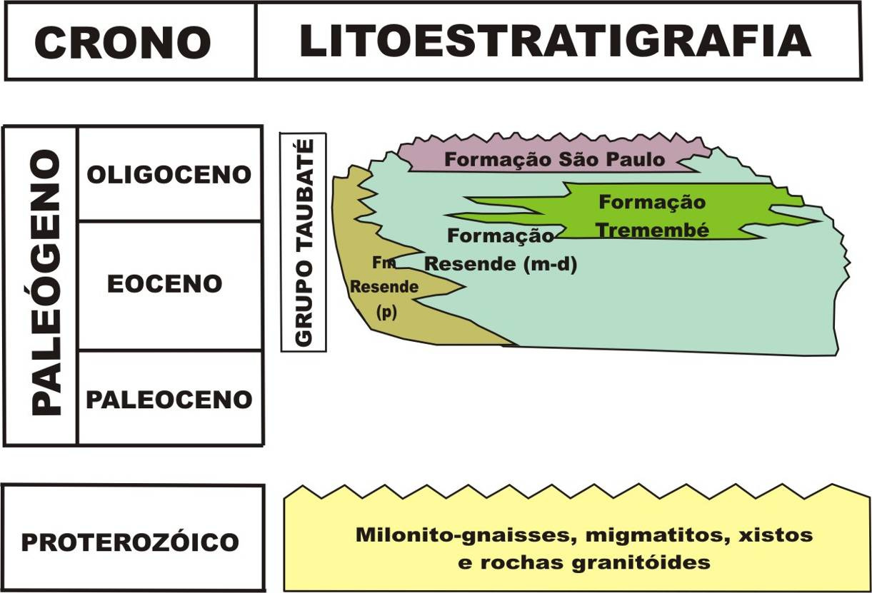 23 Figura 13- Quadro litoestratigráfico e evolução tectono-sedimentar do seguimento central do RCSB (Rift Continental do Sudeste do Brasil).