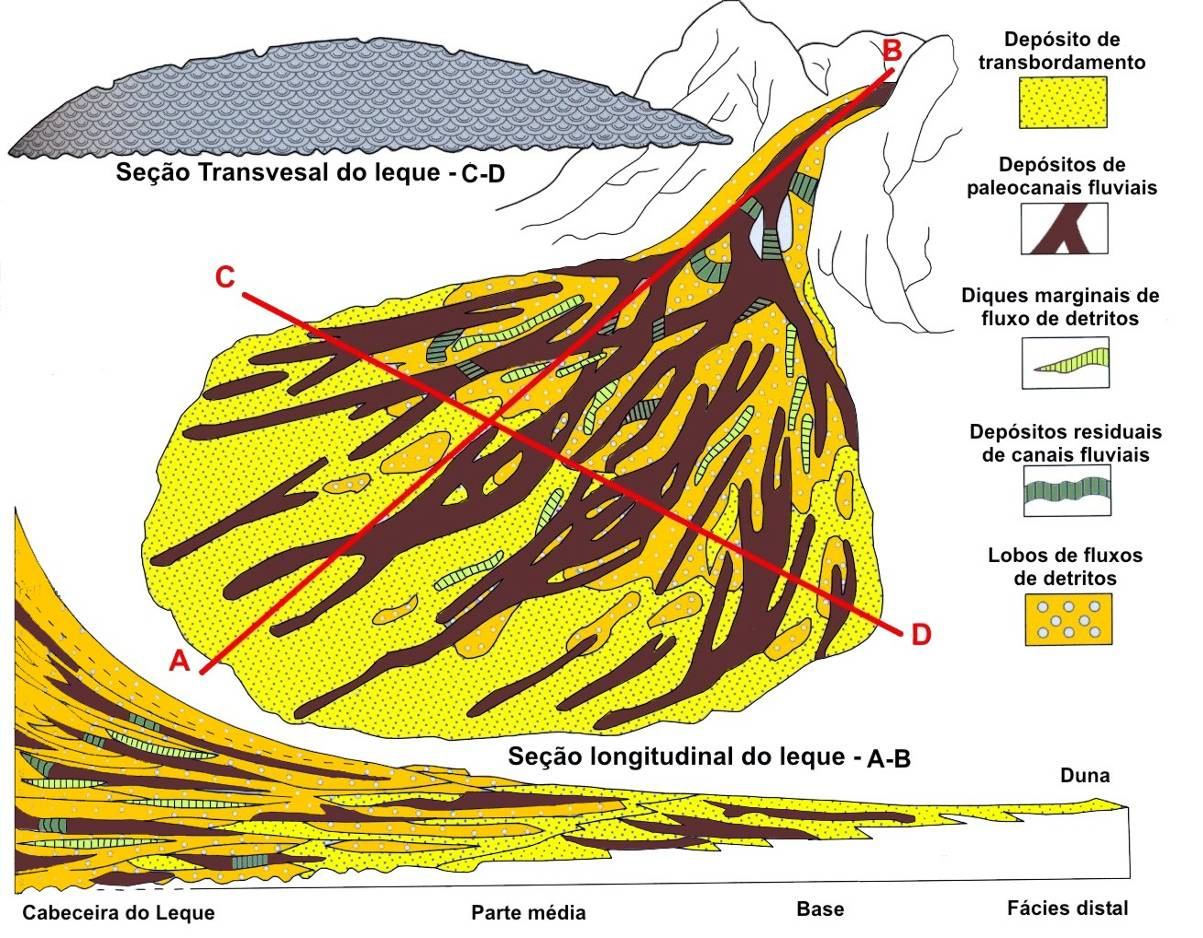 28 Figura 16- Perfis longitudinal (A-B) e transversal (C-D) demonstrando os componentes decrescentes da cabeceira em direção à base em leques aluviais.