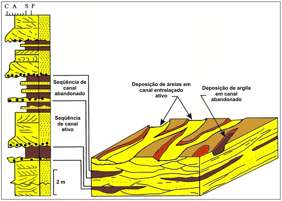 33 De modo bastante simplificado, a sedimentação fluvial pode ser definida como dois tipos principais de depósitos: os de rios entrelaçados e os de rios meandrantes.