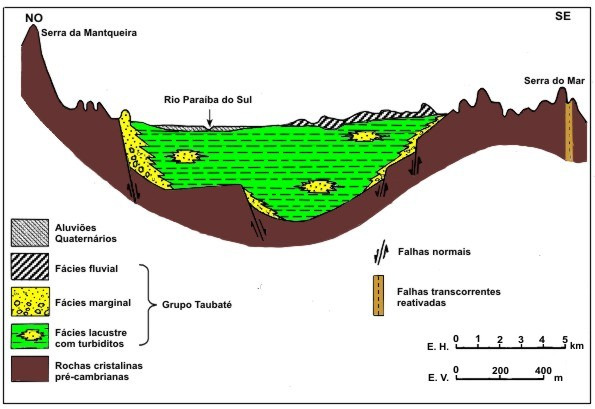 Figura 25- Seção geológica esquemática