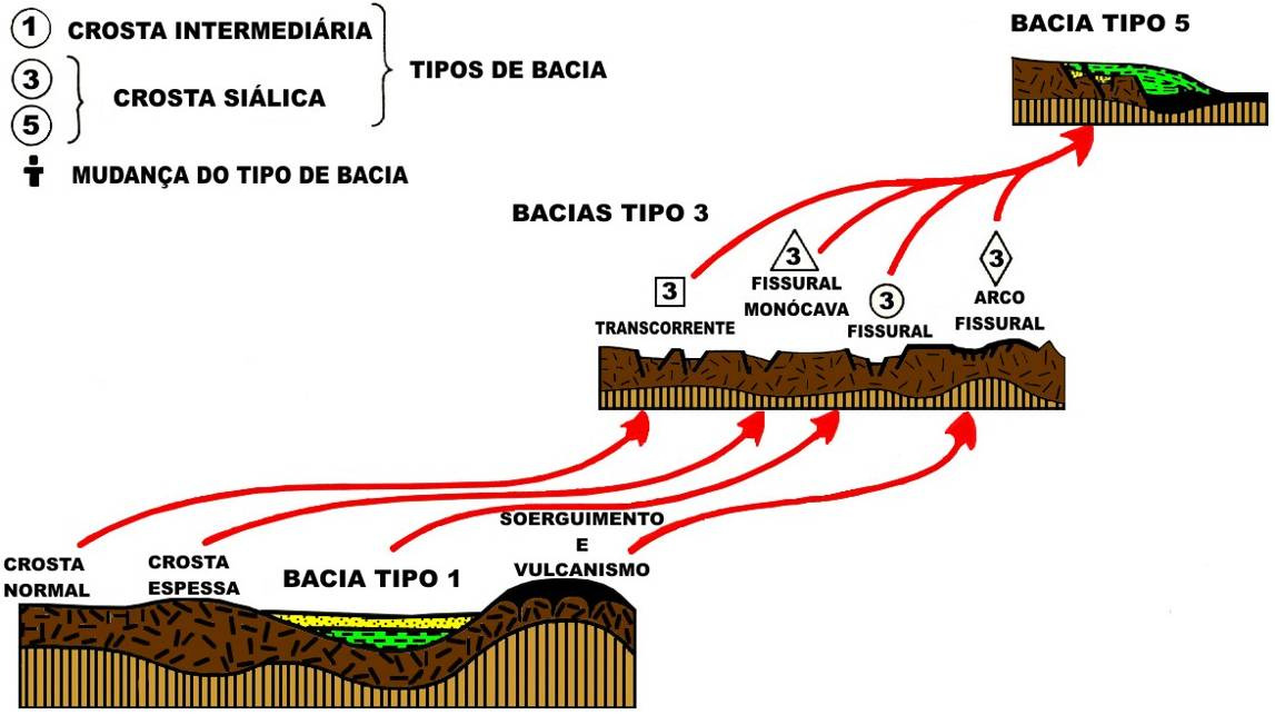 53 Figura 36- Classificação das bacias marginais brasileiras, com base na classificação de KLEMME. Fonte: Asmus e Guazelli (1981).