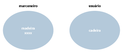 Desse modo, além de reconhecer a existência desse processo singular, é fundamental, em uma análise dos processos de trabalho, se tentar descobrir o tipo de intersecção que se constitui e os distintos