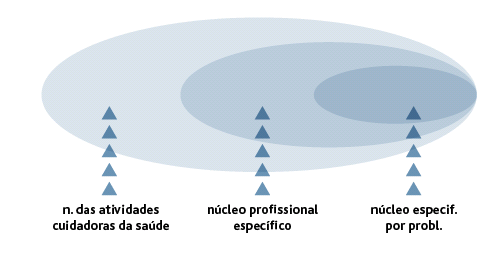 morte da ação cuidadora dos vários profissionais de saúde tem construído modelos de atenção irresponsáveis perante a vida dos cidadãos.