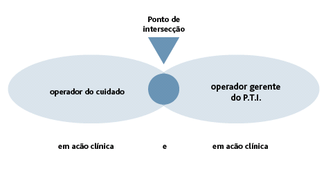 Devemos ficar atentos, então, nesse tipo de processo, a pelo menos duas questões básicas: a de que todo profissional de saúde, independente do papel que desempenha como produtor de atos de saúde é