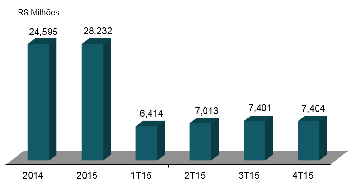 Relatório da Administração 4.2. Custos e Despesas Operacionais Os custos operacionais, excluindo depreciação e amortizações, aumentaram 14,7%, atingindo R$ 28.232,3 milhões em 2015 (R$ 24.