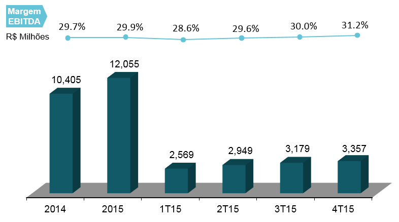 Relatório da Administração Em milhões de reais Consolidado 2015 2014 Lucro operacional antes das receitas e despesas financeiras e equivalência patrimonial (*) 5.239,6 5.