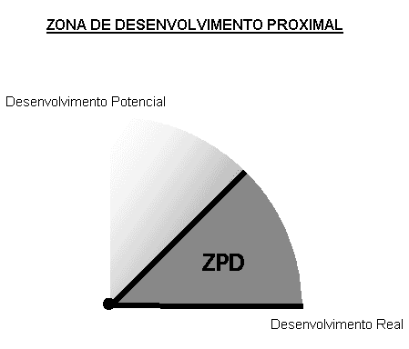 Zona de Desenvolvimento Proximal ZDP Vygotsky define a Zona de Desenvolvimento Proximal como a diferença