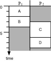 Definições e constrangimentos Definições: DAG: G(V,E), nó n, arco e Tempo inicial: t s (n) ; tempo final: t f (n) Colocação no processador: proc(n) Constrangimentos: Constrangimento de