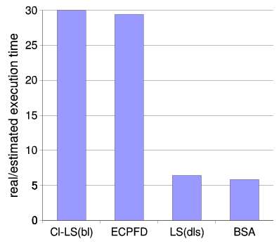 II: Contention scheduling Experimental results accuracy Execution of code on real parallel system Code generated from random graphs and schedules produced by 4 algorithms under classic and