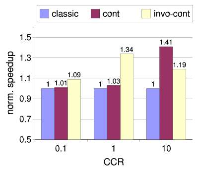III: Processor involvement Experimental results execution time Same experimental methodology Larger graph set, including regular graphs