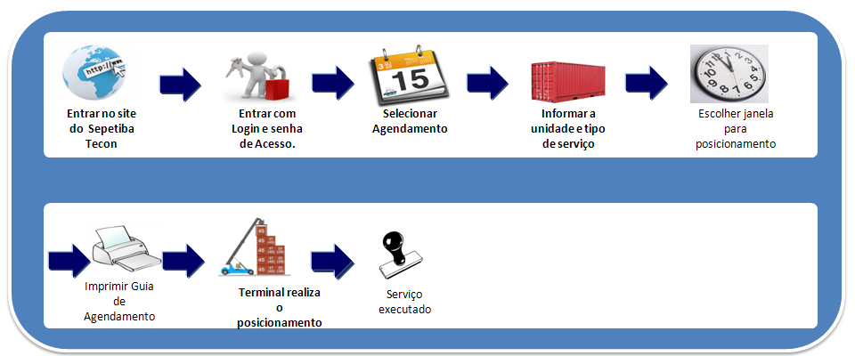 Imprimir a Guia de Agendamento e entregá-la ao motorista para apresentar primeiramente à Guarda Portuária e posteriormente ao Gate 7. Entregar na data/intervalo agendado Fluxo de serviços 1.