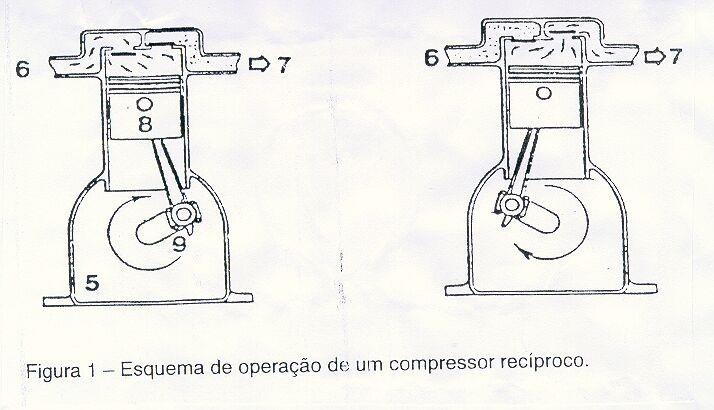 (continuação) Funcionamento dos Compressores Alternativos: Vapor é aspirado (6); Aspiração do pistão é acionada pelo conjunto biela-girabrequim (9);