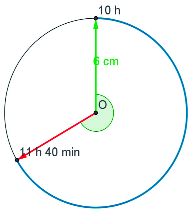 Questão 3 O ponteiro dos minutos de um relógio tem 6 cm de comprimento. Qual o comprimento percorrido pela extremidade deste ponteiro, de 10 h às 11 h 40 min?