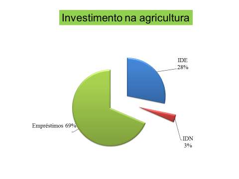 O investimento privado (nacional e estrangeiro) no sector agrário e agroindústria, entre 2001 e 2010, foi de cerca de 27% do