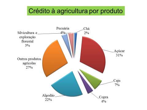Do total do crédito concedido à economia, apenas 8% se destinou à agricultura; dentro do sector agrário, entre 2003 e 2011, destinou-se às culturas do algodão e o açúcar, pouco mais de 50% do crédito