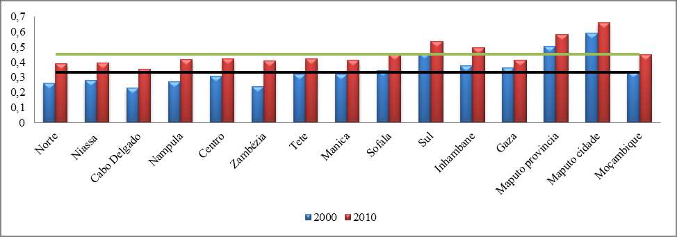 Relação do IDH entre 2000 e 2010 Nota: As duas linhas (verde e preta), mostram a