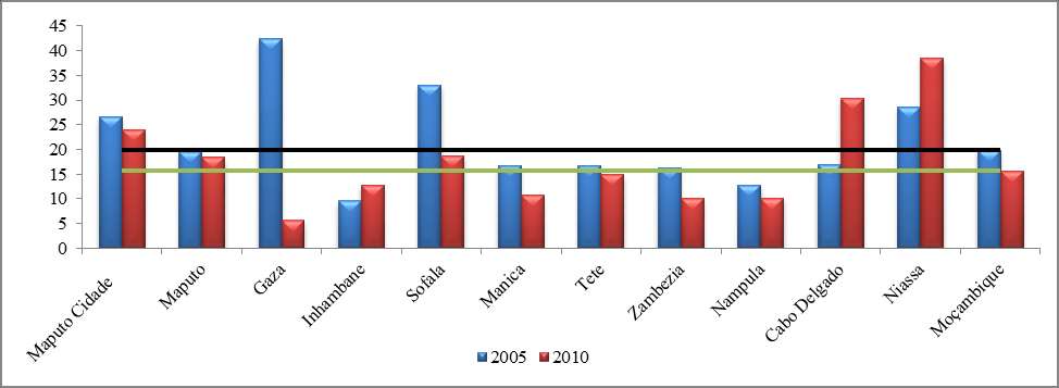 Cooperação per capita entre 2005 e 2010 Nota: a linha verde refere-se à