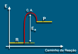 exemplo para uma reação endotérmica Energia de ativação x Velocidade da reação A energia de ativação é o obstáculo a ser transposto pelos reagentes para se transformarem em produtos, quanto menor a