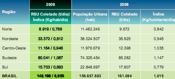 19 Tabela 1 Quantidade total gerada de RSU por região e Brasil, por dia. Fonte: ABRELPE, 2010.