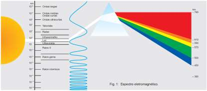 CORES A cor é definida como uma sensação na percepção humana. Mais especificamente, do ponto de vista da Física, a cor é o resultado da incidência de uma onda eletromagnética na retina.