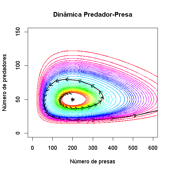 Exercício 3: Problemática porque? Utilizando as funções dadas, simule sistemas predador-presa com mesmas características e compare ambos com o modelo contínuo.