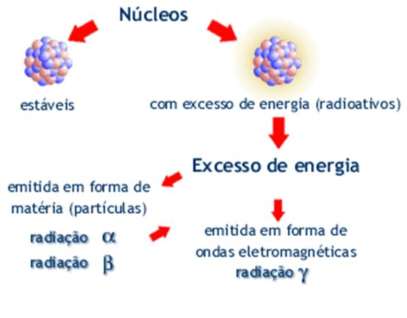 Radioatividade Verifica-se que um núcleo muito energético, por ter excesso de